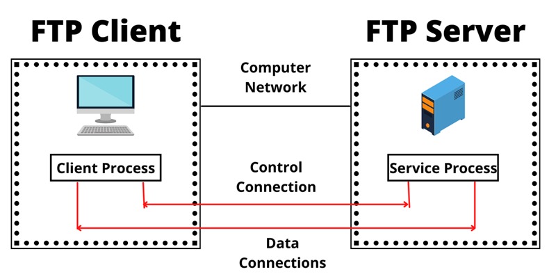 FTP Servers